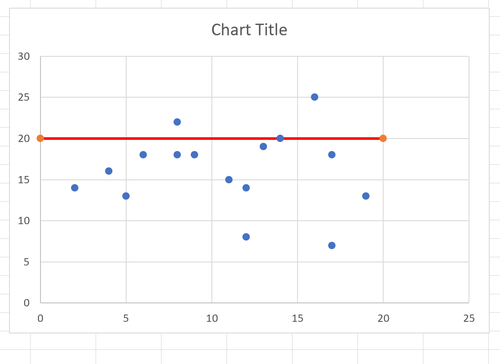 Hinzufügen einer horizontalen Linie zum Streudiagramm in Excel
