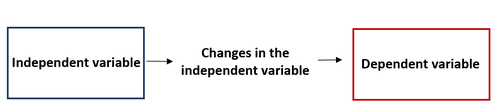 Beispiel für unabhängige oder abhängige Variablen