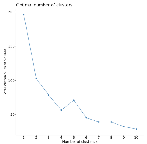 Optimale Anzahl von Clustern in k-Means Clustering