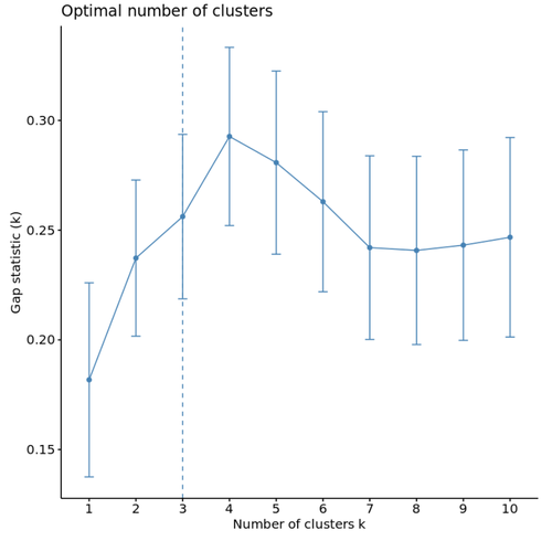 Lückenstatistik für optimale Anzahl von Clustern