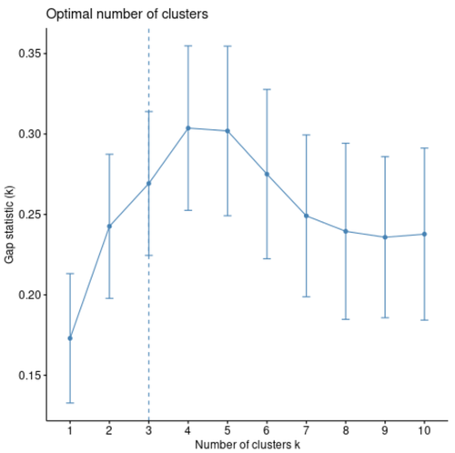 K-Medoid optimale Anzahl von Clustern in R