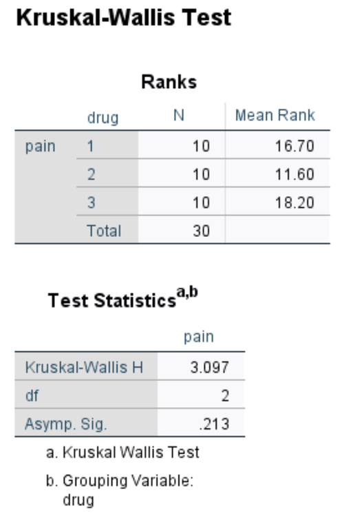 Ausgabe des Kruskal-Wallis-Tests in SPSS