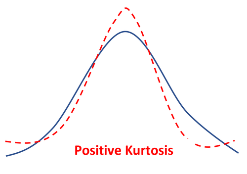 Beispiel positive Kurtosis