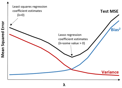 Kompromiss zwischen Varianz und Varianz der Lasso-Regression