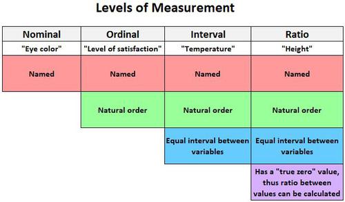 Skalenniveaus: nominal, ordinal, Intervall und Verhältnis