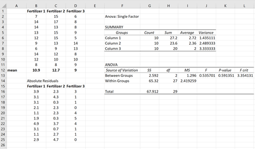Ergebnisse des Levene-Tests in Excel