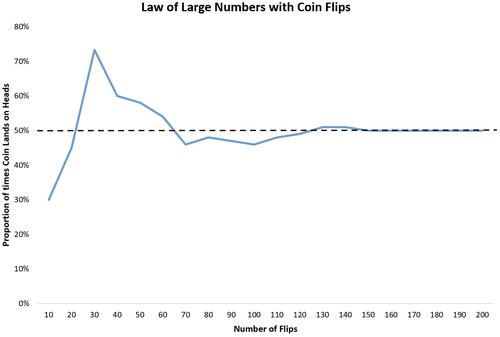 Gesetz der großen Zahlen mit Münzwürfen