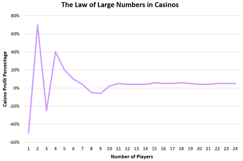 Gesetz der großen Anzahl in Casinos