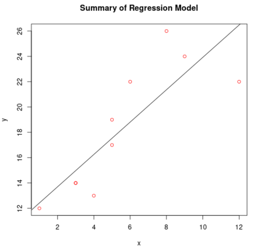 plot lm() in R