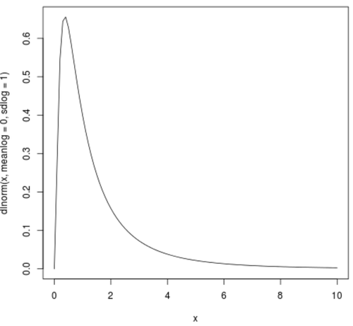 Log-Normalverteilungsdiagramm in R