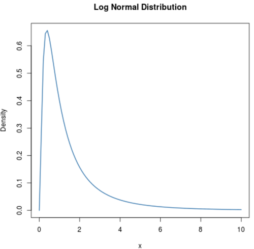 Log-Normalverteilungsdiagramm mit Titel in R