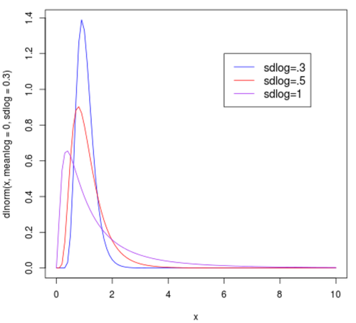 Mehrere lognormale Dichtefunktionen in einer Darstellung in R