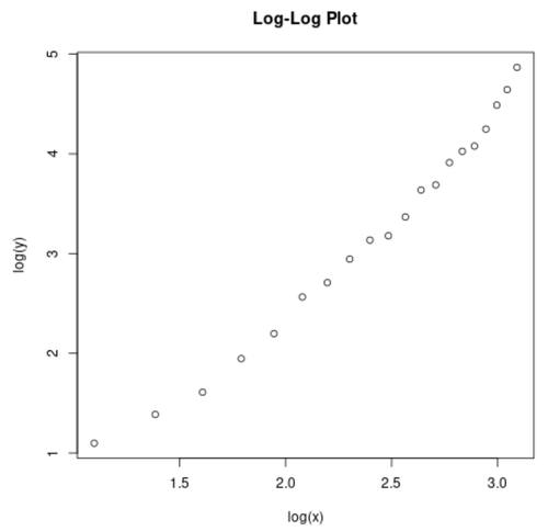 Log-Log-Plot in base R