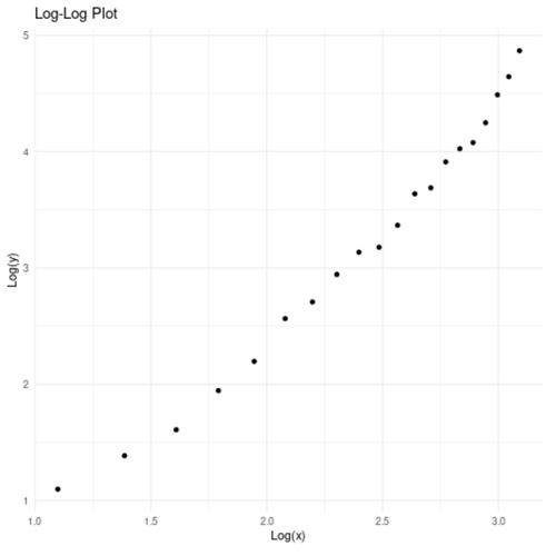 Log-log-Plot in R mit ggplot2