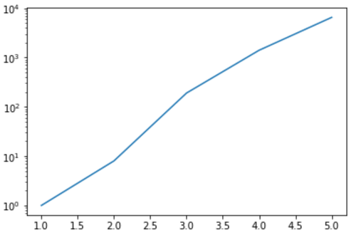 Matplotlib mit logarithmischer Skala auf der y-Achse