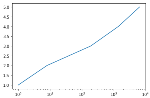Matplotlib-Plot mit logarithmischer Skalierung auf der x-Achse