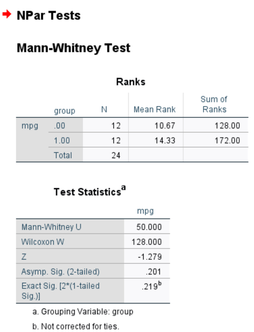 Ausgabe des Mann-Whitney-U-Tests in SPSS