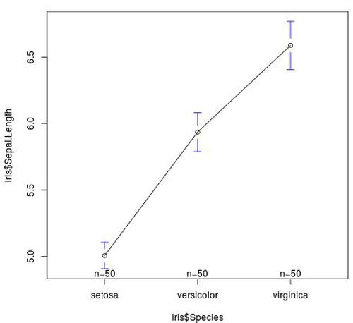 gplots plot_means() Funktion in R