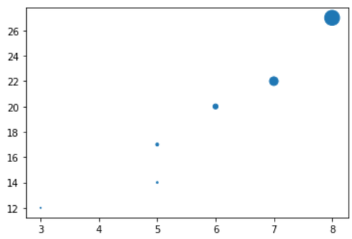 Punktgrößenfunktion in Matplotlib in Python