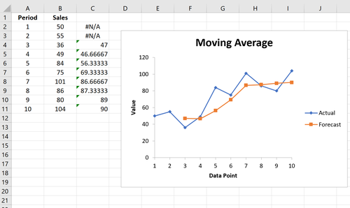Diagramm mit gleitendem Durchschnitt in Excel