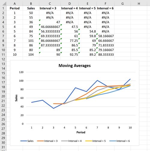 Verschieben von Durchschnittswerten in Excel mit unterschiedlichen Intervallen