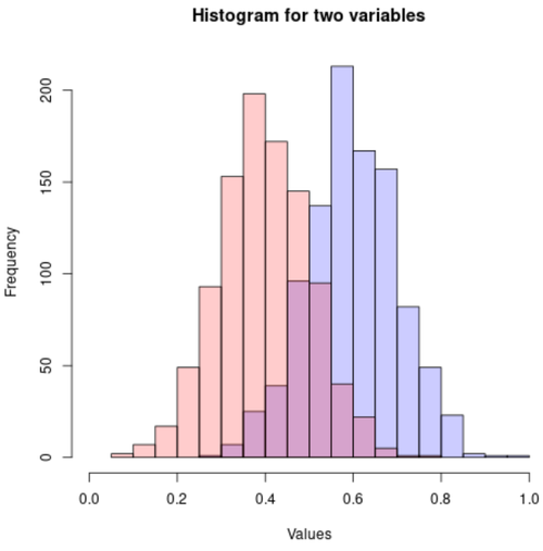 Histogramm für zwei Variablen in R