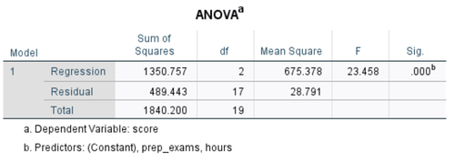 ANOVA-Ausgabetabelle für die Regression in SPSS