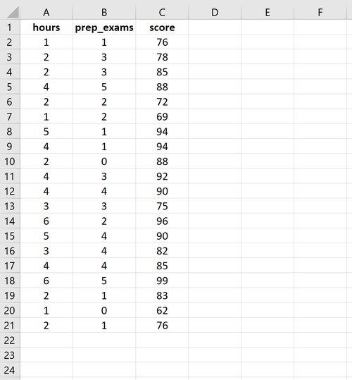 Rohdaten für die multiple lineare Regression in Excel