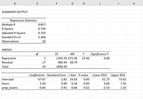 Mehrfache lineare Regressionsausgabe in Excel