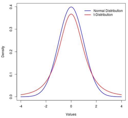 Normalverteilung vs. t-Verteilung