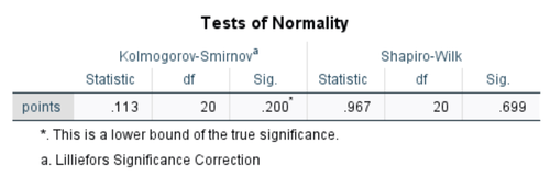 Ausgabe des Tests auf Normalverteilung in SPSS