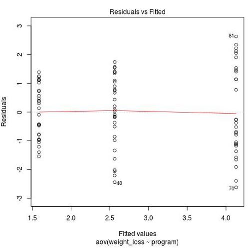 Residuals vs fitted plot in R