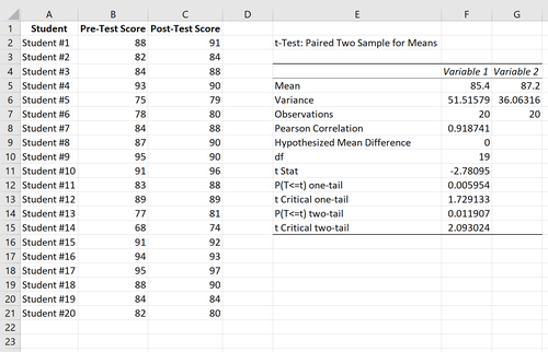 Gepaarte Proben t Testergebnisse in Excel