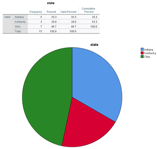 Kreisdiagramm in SPSS mit Frequenzen