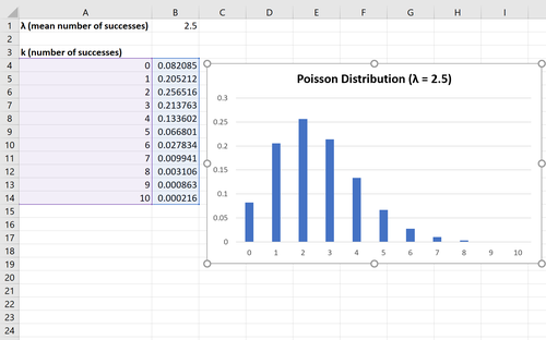 Poisson-Verteilungsdiagramm in Excel