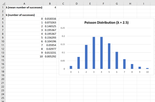 Plotten der Poisson-Verteilung in Excel