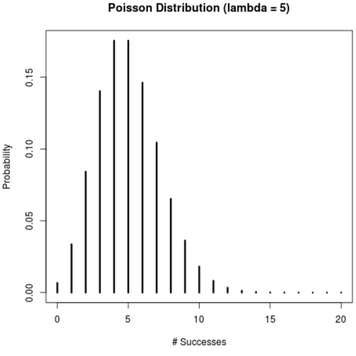 Poisson-Verteilungswahrscheinlichkeits-Massenfunktion in R