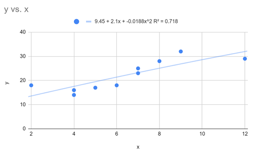 Polynomiale Regression in Google Sheets