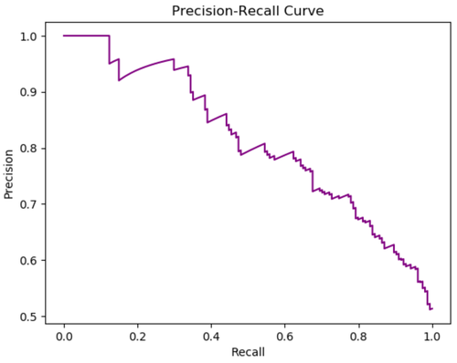 Precision-Recall-Kurve in Python
