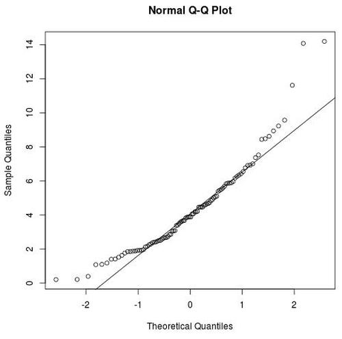 QQplot für die Chi-Quadrat-Verteilung