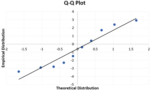 Q-Q-Plot in Excel
