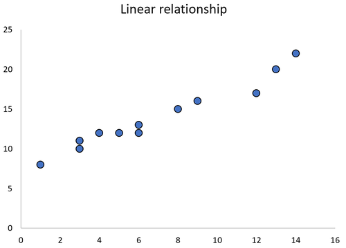 Beispiel einer linearen Beziehung
