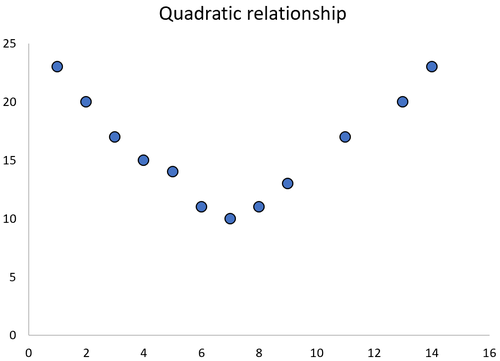 Beispiel einer quadratischen Beziehung