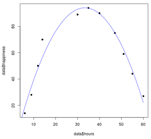 Quadratisches Regressionsstreudiagramm in R