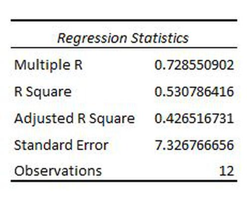 Ausgabe Regressionsstatistik