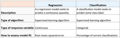 Unterschiede zwischen Regression und Klassifikation