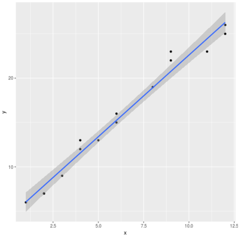 Lineares Regressionsdiagramm in ggplot2