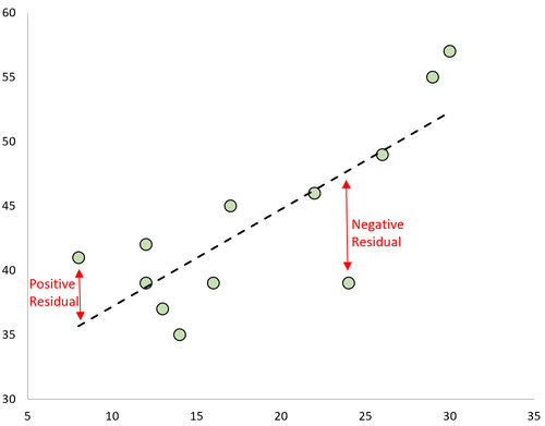 was-sind-residuen-in-der-statistik-statologie