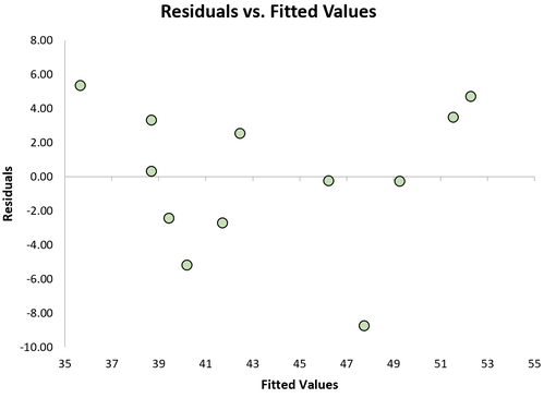 Beispiel für eine Darstellung von Residuen vs. angepassten Werten