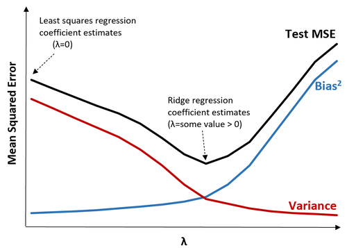 Ridge-Regressionstest MSE-Reduktion